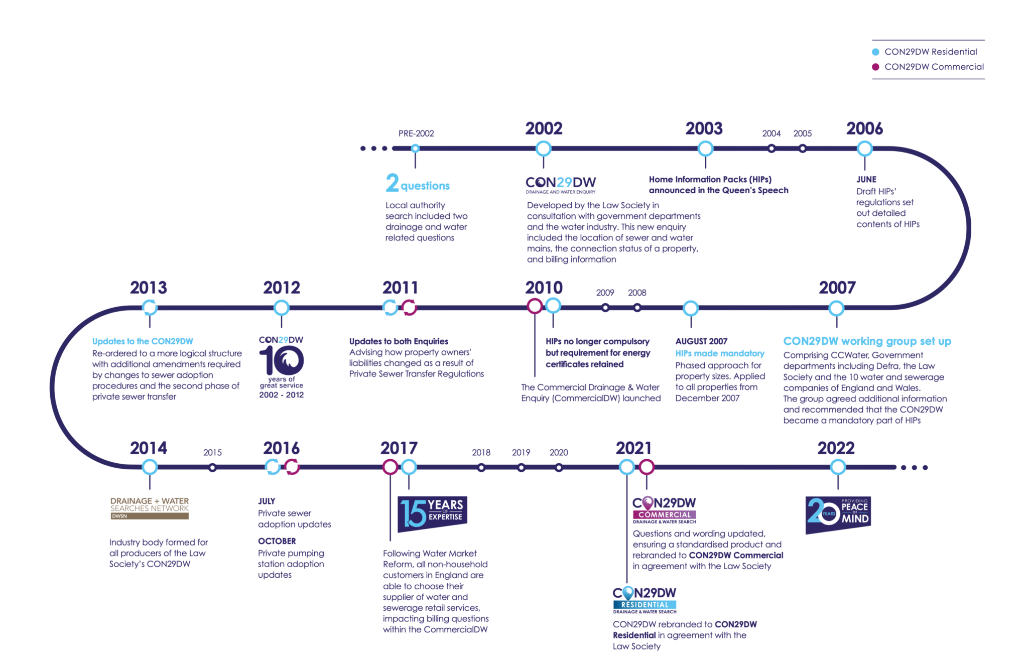 DWSN Timeline